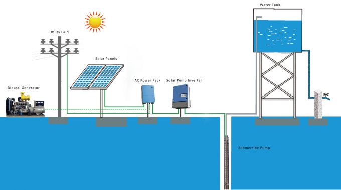 A C.C. do painel solar da eficiência elevada 2HP 1.5KW ao inversor 2 da C.A. amarra JNP1K5LS