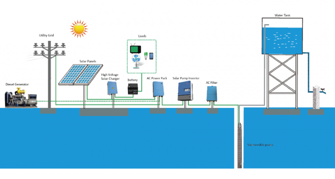 Do controlador solar da bomba da irrigação de JNTECH 22kw 30HP a instalação fácil 460*580*251mm
