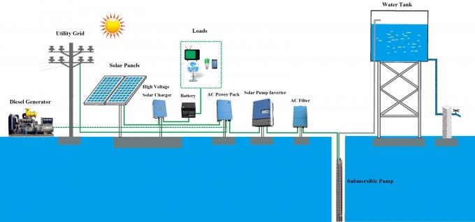 inversor solar da bomba da fase 750W monofásica para o sistema de irrigação submergível solar híbrido da bomba